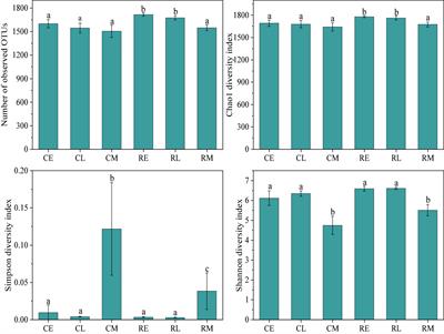 Effect of soil management systems on the rhizosphere bacterial community structure of tobacco: Continuous cropping vs. paddy-upland rotation